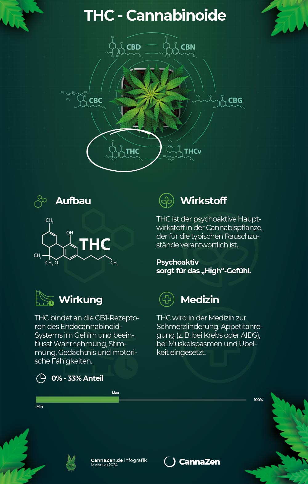 Infografik THCA